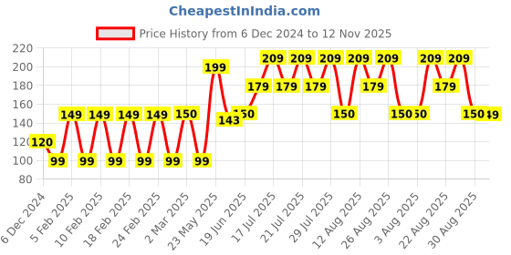 ajio.com yousta Women Pack of 3 Printed Hipster Panties with Wider Coverage yousta Price History Graph from 6 Dec 2024 to 12 Nov 2025
