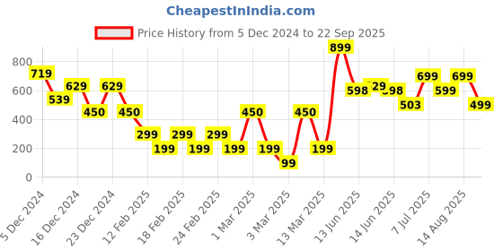 ajio.com yousta Women Paisley Print A-Line Dress yousta Price History Graph from 5 Dec 2024 to 22 Sep 2025