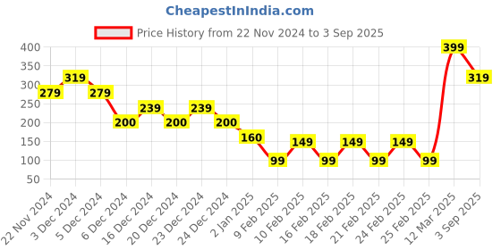 ajio.com yousta Women Paisley Print Straight Kurta yousta Price History Graph from 22 Nov 2024 to 3 Sep 2025