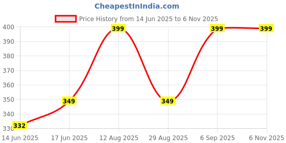 ajio.com yousta Women Paisley Print Straight Kurta yousta Price History Graph from 14 Jun 2025 to 3 Nov 2025