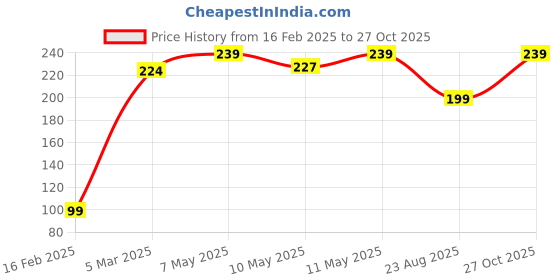ajio.com yousta Women Patterned Beanie Cap yousta Price History Graph from 16 Feb 2025 to 27 Oct 2025