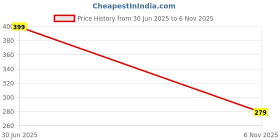 ajio.com yousta Women Patterned Bi-Fold Wallet yousta Price History Graph from 30 Jun 2025 to 6 Nov 2025