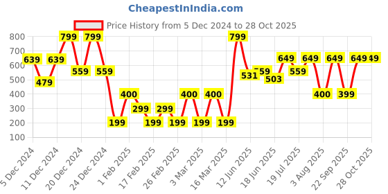 ajio.com yousta Women Pointelle Knit Boxy Sweater yousta Price History Graph from 5 Dec 2024 to 28 Oct 2025