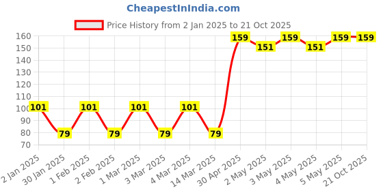 ajio.com yousta Women Polka-Dot Print Scarves yousta Price History Graph from 2 Jan 2025 to 20 Oct 2025