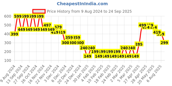 ajio.com yousta Women Printed A-Line Dress with Detachable Belt yousta Price History Graph from 9 Aug 2024 to 24 Sep 2025