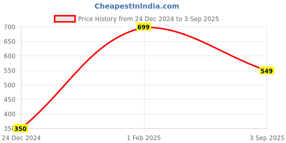 ajio.com yousta Women Printed A-Line Kurta yousta Price History Graph from 24 Dec 2024 to 3 Sep 2025