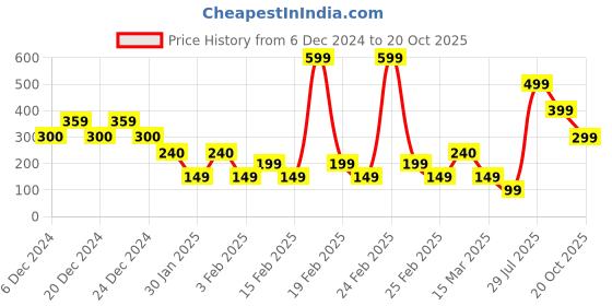 ajio.com yousta Women Printed A-Line Skirt yousta Price History Graph from 6 Dec 2024 to 20 Oct 2025