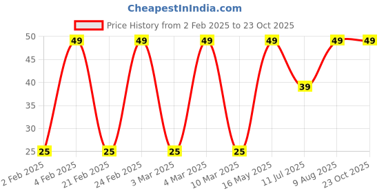 ajio.com yousta Women Printed Ankle-Length Socks yousta Price History Graph from 2 Feb 2025 to 23 Oct 2025