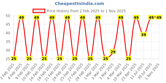 ajio.com yousta Women Printed Ankle-Length Socks yousta Price History Graph from 2 Feb 2025 to 31 Oct 2025