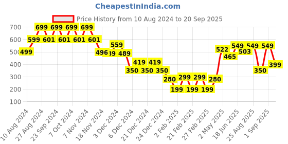 ajio.com yousta Women Printed Fit & Flare Dress yousta Price History Graph from 10 Aug 2024 to 20 Sep 2025