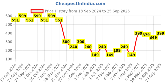 ajio.com yousta Women Printed Fit & Flare Dress yousta Price History Graph from 13 Sep 2024 to 25 Sep 2025