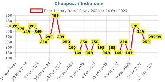 ajio.com yousta Women Printed Leggings yousta Price History Graph from 18 Nov 2024 to 23 Oct 2025