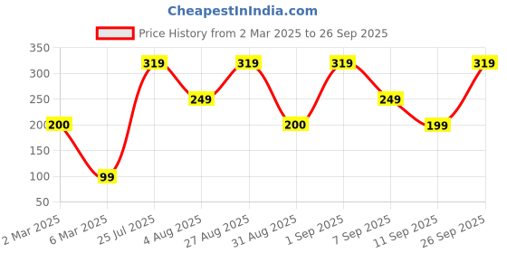 ajio.com yousta Women Printed Lightly Padded T-Shirt Bra yousta Price History Graph from 2 Mar 2025 to 26 Sep 2025
