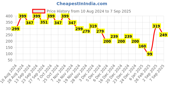 ajio.com yousta Women Printed Make-Up Pouch yousta Price History Graph from 10 Aug 2024 to 7 Sep 2025