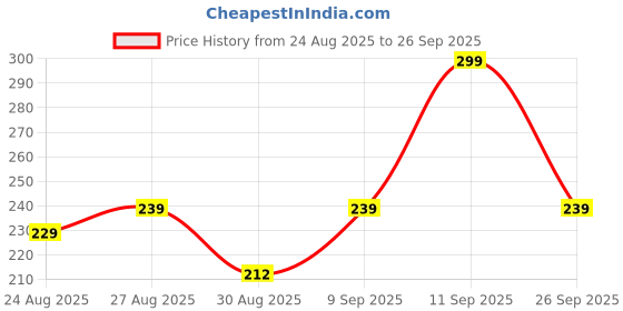 ajio.com yousta Women Printed Mid-Rise Regular Fit Pyjamas yousta Price History Graph from 24 Aug 2025 to 26 Sep 2025