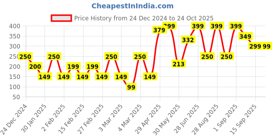 ajio.com yousta Women Printed Pyjamas with Insert Pockets yousta Price History Graph from 24 Dec 2024 to 22 Oct 2025