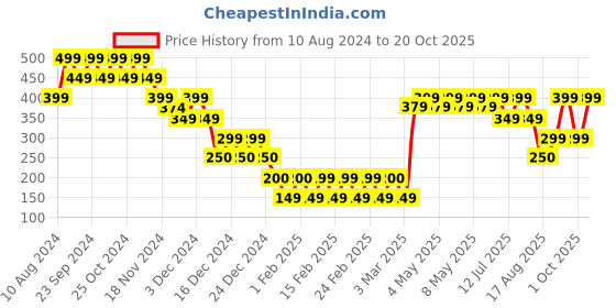 ajio.com yousta Women Printed Regular Fit Crop Top yousta Price History Graph from 10 Aug 2024 to 20 Oct 2025