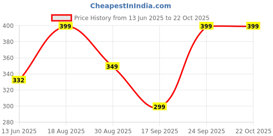 ajio.com yousta Women Printed Regular Fit Pyjamas yousta Price History Graph from 13 Jun 2025 to 21 Oct 2025
