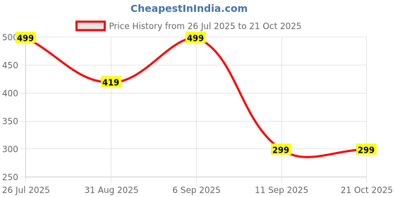 ajio.com yousta Women Printed Regular Fit Pyjamas yousta Price History Graph from 26 Jul 2025 to 21 Oct 2025