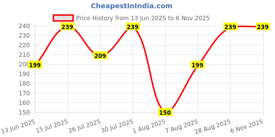 ajio.com yousta Women Printed Regular Fit Pyjamas yousta Price History Graph from 13 Jun 2025 to 5 Nov 2025