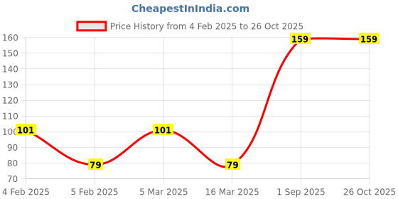 ajio.com yousta Women Printed Scarf yousta Price History Graph from 4 Feb 2025 to 25 Oct 2025