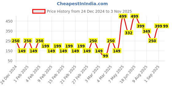 ajio.com yousta Women Printed Shorts with Insert Pockets yousta Price History Graph from 24 Dec 2024 to 1 Nov 2025