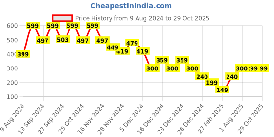 ajio.com yousta Women Printed Skater Dress yousta Price History Graph from 9 Aug 2024 to 29 Oct 2025