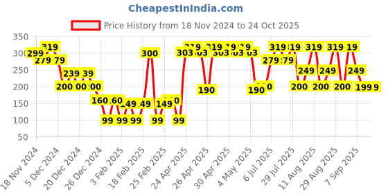 ajio.com yousta Women Printed Sliders yousta Price History Graph from 18 Nov 2024 to 24 Oct 2025
