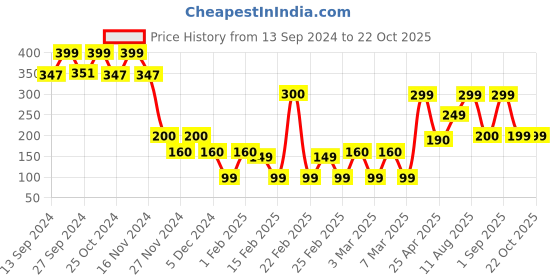 ajio.com yousta Women Printed Slides yousta Price History Graph from 13 Sep 2024 to 21 Oct 2025