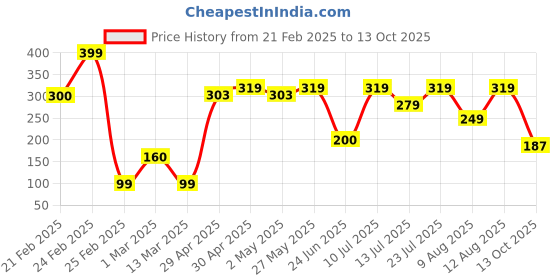 ajio.com yousta Women Printed Slides yousta Price History Graph from 21 Feb 2025 to 13 Oct 2025