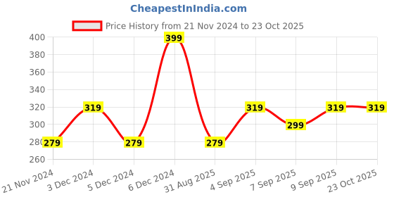 ajio.com yousta Women Printed Straight Kurta yousta Price History Graph from 21 Nov 2024 to 23 Oct 2025