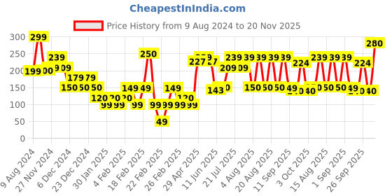 ajio.com yousta Women Printed Thong-Strap Flip-Flops yousta Price History Graph from 9 Aug 2024 to 20 Nov 2025