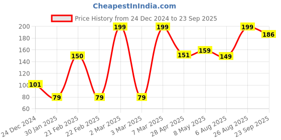 ajio.com yousta Women Printed Thong-Strap Flip-Flops yousta Price History Graph from 24 Dec 2024 to 23 Sep 2025