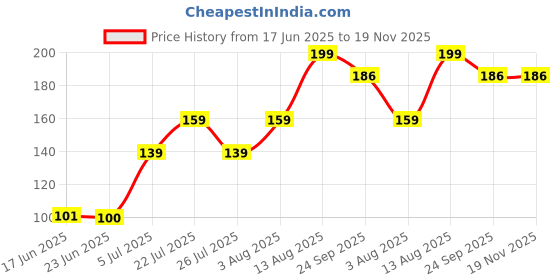 ajio.com yousta Women Printed Thong-Strap Flip-Flops yousta Price History Graph from 17 Jun 2025 to 19 Nov 2025
