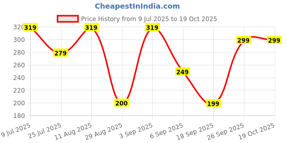 ajio.com yousta Women Printed Thong-Strap Flip-Flops yousta Price History Graph from 9 Jul 2025 to 19 Oct 2025