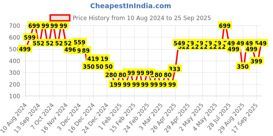 ajio.com yousta Women Printed Track Pants yousta Price History Graph from 10 Aug 2024 to 25 Sep 2025