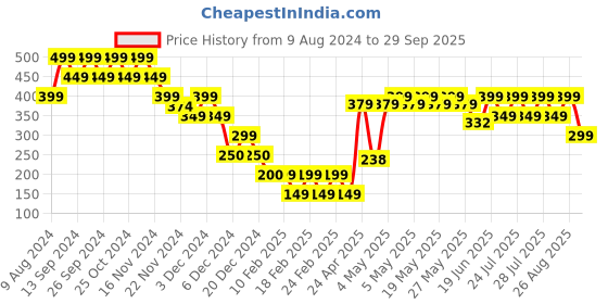 ajio.com yousta Women Printed Tunic yousta Price History Graph from 9 Aug 2024 to 29 Sep 2025