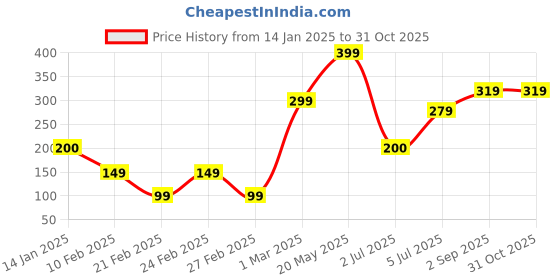 ajio.com yousta Women Quilted Multi-Purpose Pouch yousta Price History Graph from 14 Jan 2025 to 31 Oct 2025