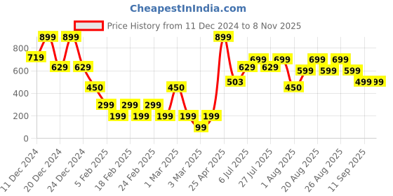 ajio.com yousta Women Quilted Regular Fit Crop Biker Jacket yousta Price History Graph from 11 Dec 2024 to 7 Nov 2025
