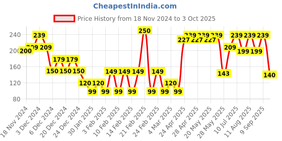 ajio.com yousta Women Quilted Slides yousta Price History Graph from 18 Nov 2024 to 3 Oct 2025