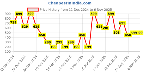 ajio.com yousta Women Regular Fit Biker Jacket yousta Price History Graph from 11 Dec 2024 to 5 Nov 2025