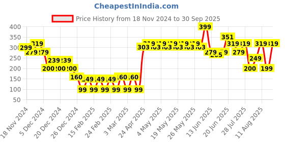 ajio.com yousta Women Regular Fit Button-Down Shirt yousta Price History Graph from 18 Nov 2024 to 30 Sep 2025