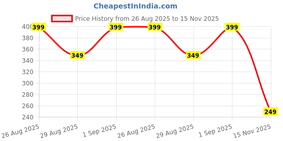 ajio.com yousta Women Regular Fit Capris yousta Price History Graph from 26 Aug 2025 to 15 Nov 2025