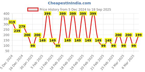 ajio.com yousta Women Regular Fit Crop Top yousta Price History Graph from 5 Dec 2024 to 18 Sep 2025
