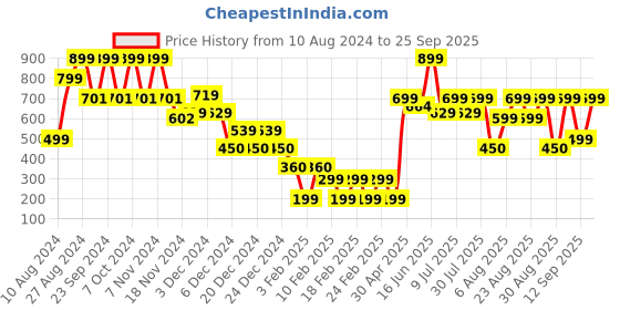 ajio.com yousta Women Regular Fit Denim Jacket yousta Price History Graph from 10 Aug 2024 to 25 Sep 2025