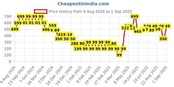 ajio.com yousta Women Regular Fit Denim Shorts yousta Price History Graph from 9 Aug 2024 to 1 Sep 2025