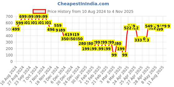 ajio.com yousta Women Regular Fit Distressed Denim Shorts yousta Price History Graph from 10 Aug 2024 to 2 Nov 2025