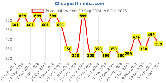 ajio.com yousta Women Regular Fit Flared Track Pants yousta Price History Graph from 13 Sep 2024 to 6 Oct 2025