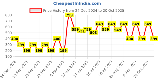 ajio.com yousta Women Regular Fit Flared Track Pants yousta Price History Graph from 24 Dec 2024 to 20 Oct 2025
