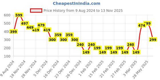 ajio.com yousta Women Regular Fit Gathered Top yousta Price History Graph from 9 Aug 2024 to 13 Nov 2025
